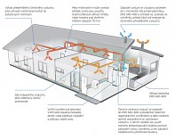 Rekuperace NIBE ERS S40-400 + WIFI pro ovládání v app nebo TČ