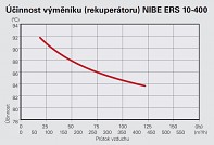 Rekuperace NIBE ERS S10-400 + WIFI pro ovládání v app nebo TČ 